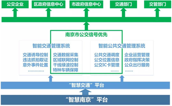 南京：应用公交优先信号控制系统，实施“公交优先”战略